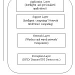 Figure 1: IoT Architecture