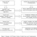 Figure 2: Summary of IoT Layers, Devices, Security Issues and Countermeasures