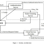 Figure 1a: System Architecture