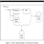 Figure 3: Block Representation of Proposed Solution