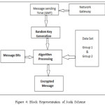 Figure 4: Block Representation of Joshi Scheme
