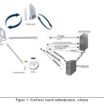 Figure 5: Kerberos based authentication scheme