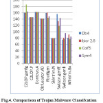 Fig.4. Comparison of Trojan Malware Classifcation using Wavelets db4,bior 2.8,coif5,sym4.