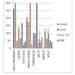 Fig.5. Comparison of Malware on Mahenhuer dataset using Wavelets db4,bior 2.8,coif5,sym4.