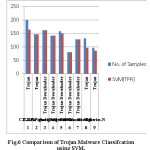 Fig.6 Comparison of Trojan Malware Classifcation using SVM.