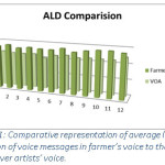 Figure 1: Comparative representation of average listening duration of voice messages in farmer’s voice to that of the Voice over artists’ voice.