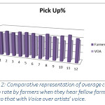 Figure 2: Comparative representation of average call pickup rate by farmers when they hear fellow farmers voice to that with Voice over artists’ voice.