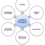 Fig. 2: Advantages of CBSE