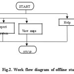 Fig.2. Work flow diagram of offline standalone application