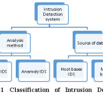 Figure-1 Classification of Intrusion Detection       System