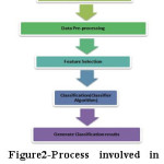 Figure2-Process involved in Intrusion through Data Mining