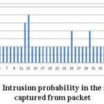 Figure-7 Intrusion probability in the messages captured from packet