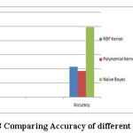 Figure-8 Comparing Accuracy of different functions
