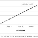 Figure 2: The graph of Bragg wavelength shift against the applied strain