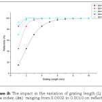 Figure 3: The impact in the variation of grating length (L) and  refractive index  (∆n)  ranging from 0.0002 to 0.0010 on reflectivity, (R)