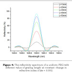 Figure 4: The reflectivity spectrum of a uniform FBG with  different value of grating length at constant change in  refractive index of ∆n=0.0002