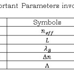 Table 1: List of important Parameters involved in the simulation of FBG