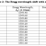 Table 2: The Bragg wavelength shift with applied strain