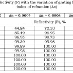 Table 3: Variation of reflectivity (R) with the variation of grating length (L) and changes in  index of refraction (∆n)