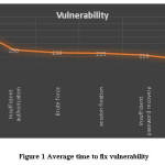 Figure 1 Average time to fix vulnerability