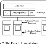 Figure.2. The Data field architecture