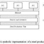 Figure.4. A symbolic representation of a steel production unit