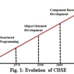 Fig. 1: Evolution of CBSE