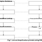 Fig 1: Lexical Simplification process using CWI