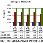 Fig. 1: Throughput Analysis of Static Node