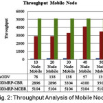 Fig. 2: Throughput Analysis of Mobile Node