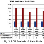 Fig. 3: PDR Analysis of Static Node