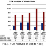 Figure 4: PDR Analysis of Mobile Node