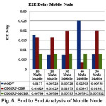 Figure 5: End to End Analysis of Mobile Node 
