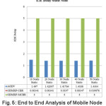 Fig. 5: End to End Analysis of Mobile Node