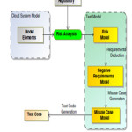 Figure 1 : Cloud environment risk based testing
