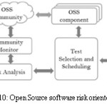 Figure 10: Open Source software risk oriented testing 