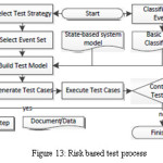 Figure 13: Risk based test process