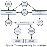 Figure 14 : Test case generation by fault tree analysis