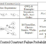  Figure 3: Control Construct Failure Probability
