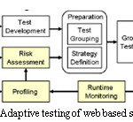 Figure 4: Adaptive testing of web based services