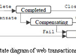 Figure 5: Activity state diagram of web transactions based system 