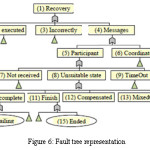 Figure 6: Fault tree representation