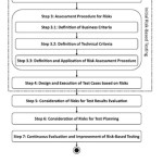 Figure 9 : Integrating risk oriented testing in industrial test process
