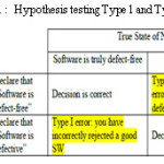 Table 1 :  Hypothesis testing Type 1 and Type 2 errors