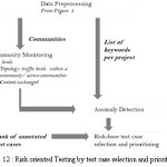 Figure 12 : Risk oriented Testing by test case selection and prioritization
