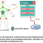 Figure 6: Example Of A Ban With 7 Nodes (Circles Are Nodes) Networked Together (Lines Show Wireless Links). Also Showing How A Ban –Gateway Is Connected To Iot Through An Iot-Gateway Via Wireless Link