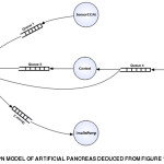 Figure 3: Entities and Components of An End-To-End Architecture for Artificial Pancreas System.