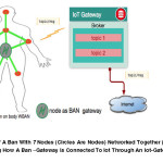 Figure 5: Example Of A Ban With 7 Nodes (Circles Are Nodes) Networked Together (Lines Show Wireless Links). Also Showing How A Ban –Gateway Is Connected To Iot Through An Iot-Gateway Via Wireless Link.