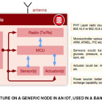 Figure 5: Architecture On A Generic Node In An Iot, Used In A Ban And In A Gateway