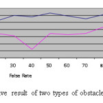 Fig12. Comparative result of two types of obstacles